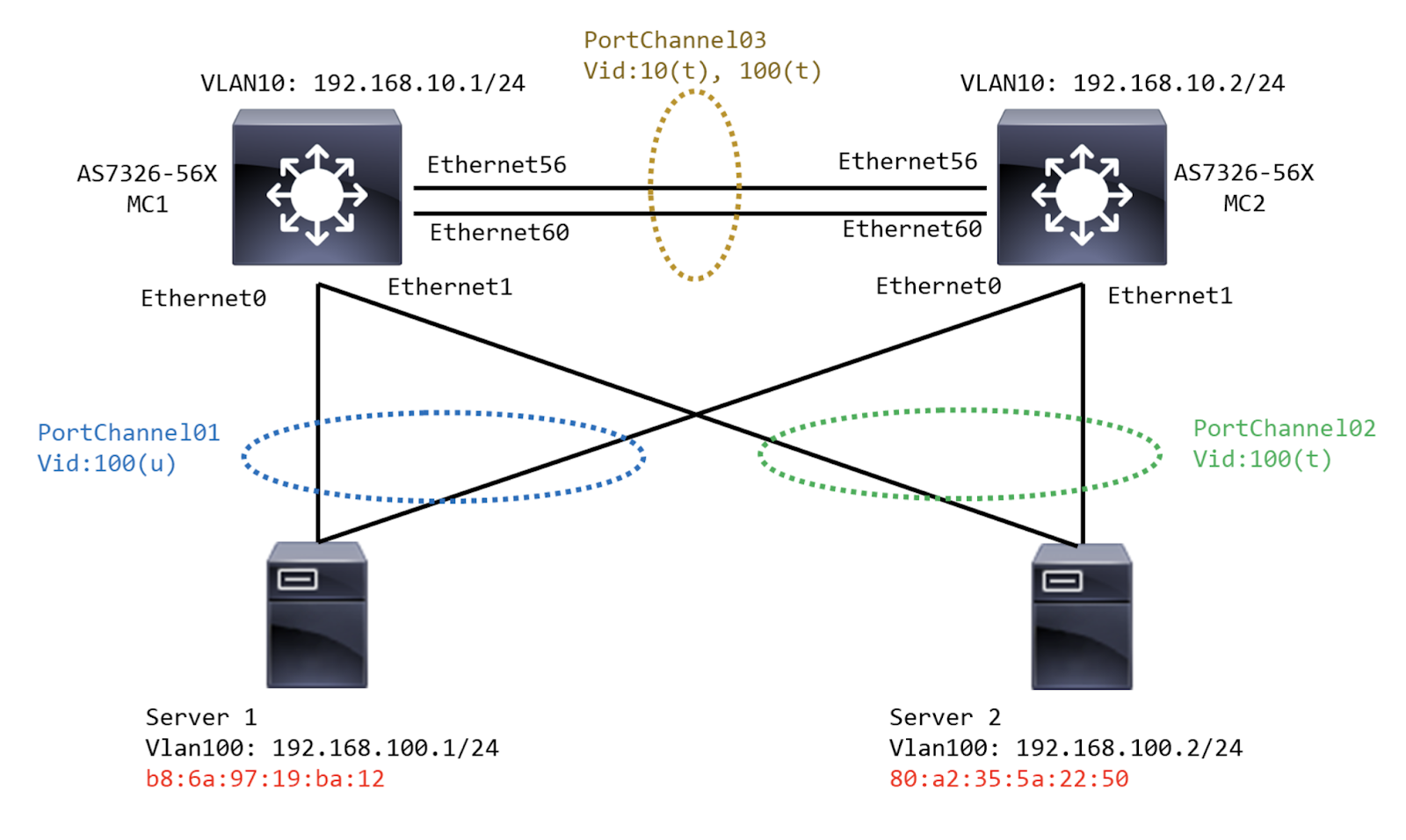 Configuration convertor from PICOS to SONiC - Aviz ONES Validated Design